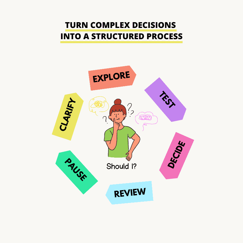 Six-step decision making process: pause, clarify, explore, test, decide and review used by AI Decision System.