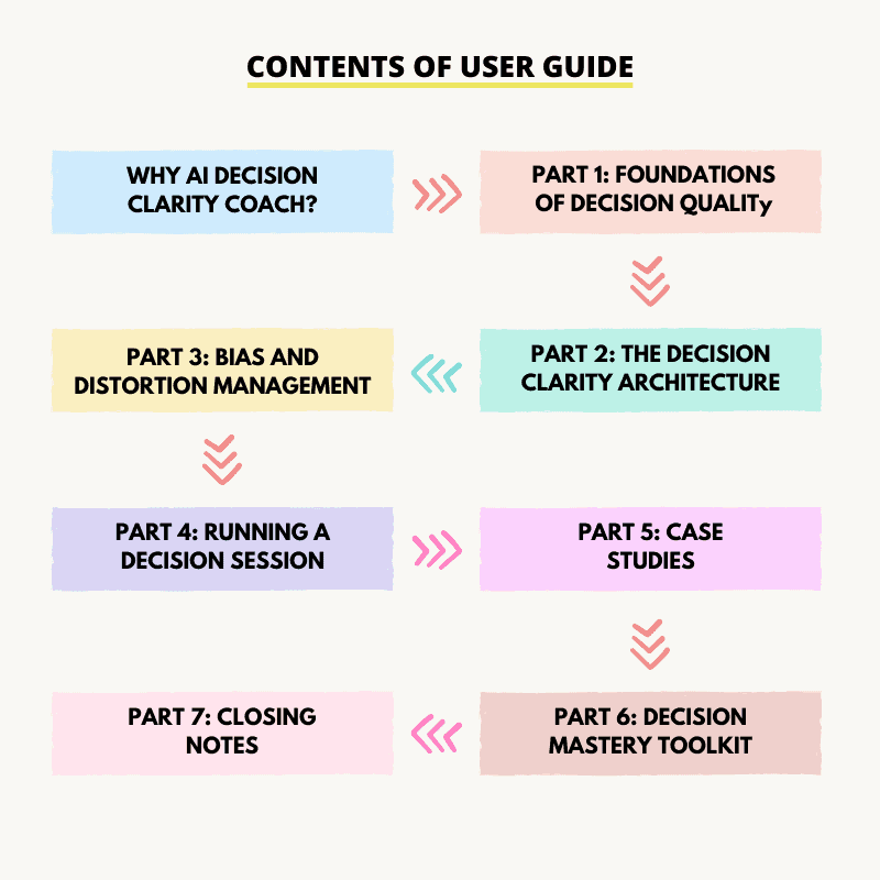 Multiple things included in the product including bias and distortion management, tools like post-mortem, regret simulation and second order thinking and case studies to understand the system better.