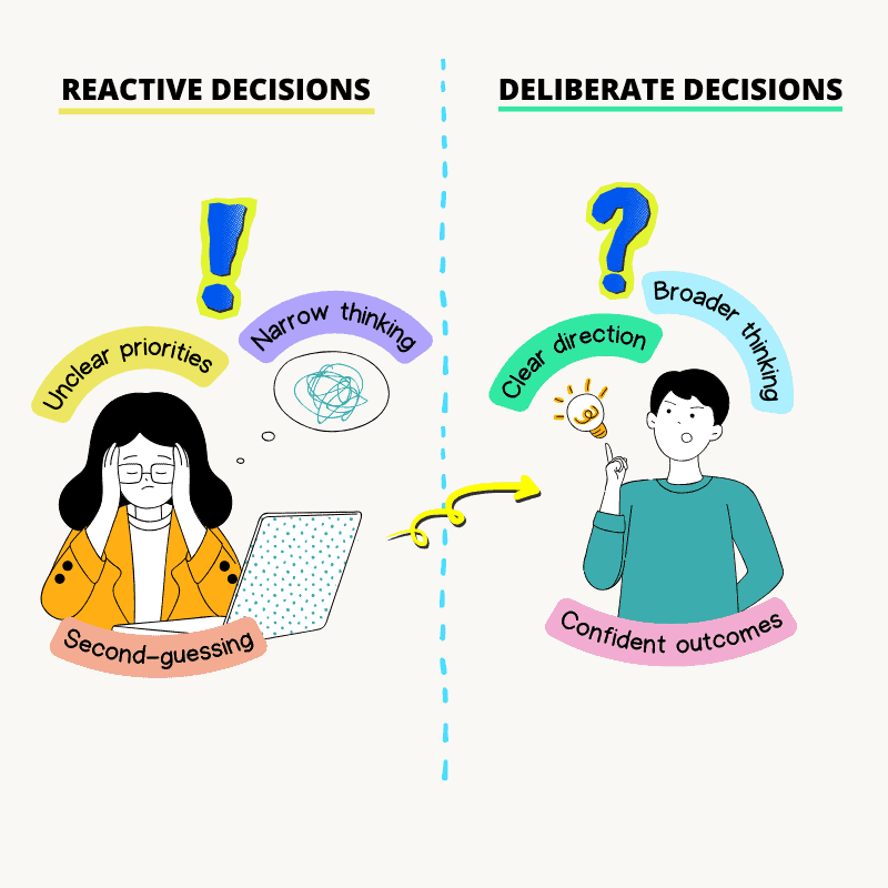 Comparison of reactive vs deliberate decision making showing improved clarity and confidence